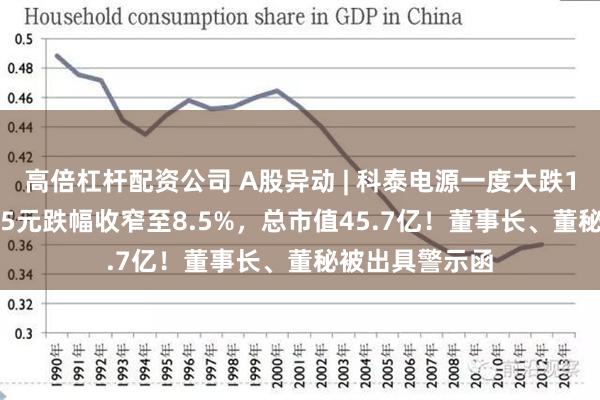 高倍杠杆配资公司 A股异动 | 科泰电源一度大跌14%，现报15.5元跌幅收窄至8.5%，总市值45.7亿！董事长、董秘被出具警示函